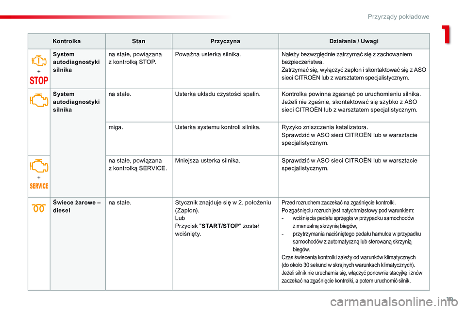 CITROEN JUMPER SPACETOURER 2017  Instrukcja obsługi (in Polish) 19
Spacetourer-VP_pl_Chap01_instruments-de-bord_ed01-2016
KontrolkaStanPrzyczyna Działania / Uwagi
+ System 
autodiagnostyki 
silnika
na stałe, powiązana 
z
  kontrolką STOP. Poważna usterka siln