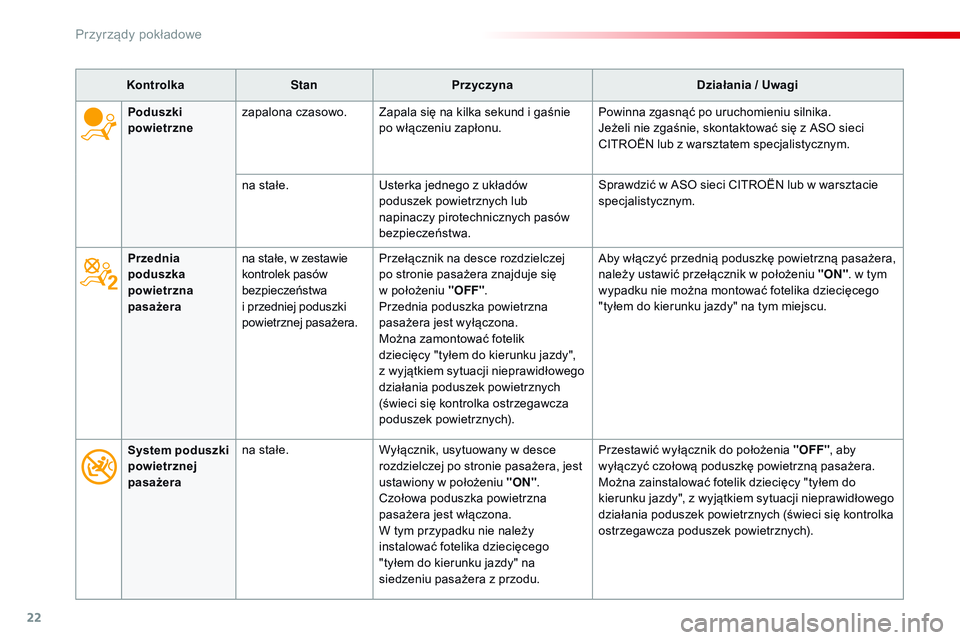 CITROEN JUMPER SPACETOURER 2017  Instrukcja obsługi (in Polish) 22
KontrolkaStanPrzyczyna Działania / Uwagi
Przednia 
poduszka 
powietrzna 
pasażera na stałe, w
  zestawie 
kontrolek pasów 
bezpieczeństwa 
i
  przedniej poduszki 
powietrznej pasażera. Przeł
