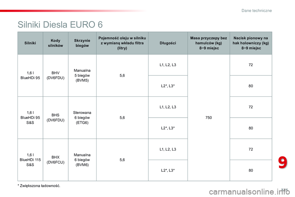 CITROEN JUMPER SPACETOURER 2017 Instrukcja obsługi (in Polish) 325
Spacetourer-VP_pl_Chap09_caracteristiques-techniques_ed01-2016
Silniki Diesla EURO 6
* Zwiększona ładowność.Silniki
Kody
silników Skrzynie
biegów Pojemność oleju w silniku
z w ymianą w CITROEN JUMPER SPACETOURER 2017 Instrukcja obsługi (in Polish) 325
Spacetourer-VP_pl_Chap09_caracteristiques-techniques_ed01-2016
Silniki Diesla EURO 6
* Zwiększona ładowność.Silniki
Kody
silników Skrzynie
biegów Pojemność oleju w silniku
z w ymianą w
