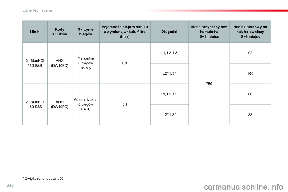 CITROEN JUMPER SPACETOURER 2017 Instrukcja obsługi (in Polish) 326
Spacetourer-VP_pl_Chap09_caracteristiques-techniques_ed01-2016
* Zwiększona ładowność.Silniki
Kody
silników Skrzynie
biegów Pojemność oleju w silniku
z w ymianą wkładu filtra (litr y CITROEN JUMPER SPACETOURER 2017 Instrukcja obsługi (in Polish) 326
Spacetourer-VP_pl_Chap09_caracteristiques-techniques_ed01-2016
* Zwiększona ładowność.Silniki
Kody
silników Skrzynie
biegów Pojemność oleju w silniku
z w ymianą wkładu filtra (litr y