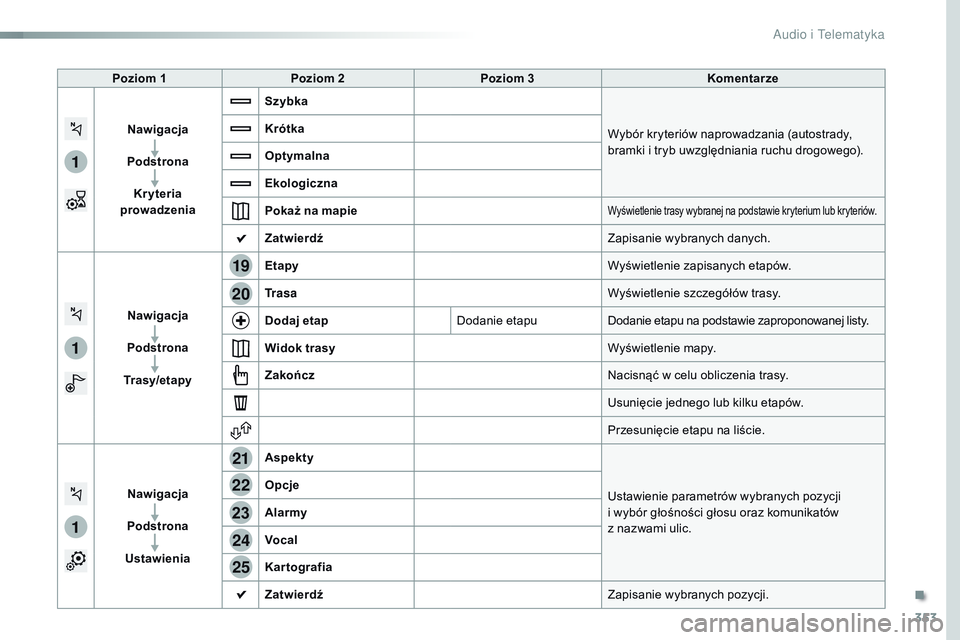 CITROEN JUMPER SPACETOURER 2017  Instrukcja obsługi (in Polish) 353
1
1
1
19
21
20
23
22
24
25
Spacetourer-VP_pl_Chap10b_NAC-1_ed01-2016
Poziom 1Poziom 2 Poziom 3 Komentarze
Nawigacja
Podstrona Kryteria 
prowadzenia Szybka
Wybór kryteriów naprowadzania (autostra