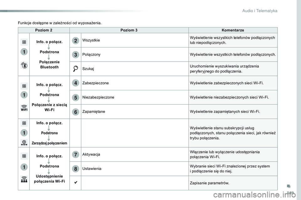 CITROEN JUMPER SPACETOURER 2017  Instrukcja obsługi (in Polish) 369
1
1
1
1
6
7
8
2
3
4
5
Spacetourer-VP_pl_Chap10b_NAC-1_ed01-2016
Poziom 2Poziom 3 Komentarze
Info. o połącz. Podstrona
Połączenie  Bluetooth Wszystkie
Wyświetlenie wszystkich telefonów podł