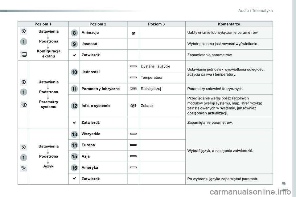 CITROEN JUMPER SPACETOURER 2017 Instrukcja obsługi (in Polish) 405
1
8
9
1
1
13
14
15
16
11
10
12
Spacetourer-VP_pl_Chap10b_NAC-1_ed01-2016
Poziom 1Poziom 2 Poziom 3 Komentarze
Ustawienia
Podstrona
Konfiguracja ekranu Animacja
Uaktywnianie lub wyłączanie param CITROEN JUMPER SPACETOURER 2017 Instrukcja obsługi (in Polish) 405
1
8
9
1
1
13
14
15
16
11
10
12
Spacetourer-VP_pl_Chap10b_NAC-1_ed01-2016
Poziom 1Poziom 2 Poziom 3 Komentarze
Ustawienia
Podstrona
Konfiguracja ekranu Animacja
Uaktywnianie lub wyłączanie param