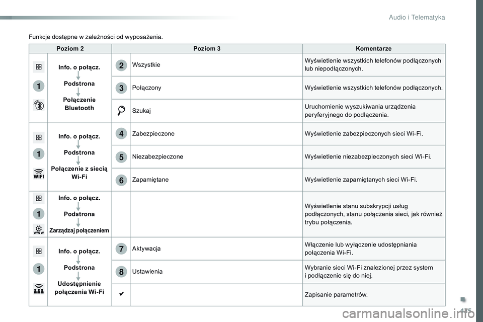 CITROEN JUMPER SPACETOURER 2017 Instrukcja obsługi (in Polish) 425
1
1
1
1
6
7
8
2
3
4
5
Spacetourer-VP_pl_Chap10c_RCC-1_ed01-2016
Poziom 2Poziom 3 Komentarze
Info. o połącz. Podstrona
Połączenie Bluetooth Wszystkie
Wyświetlenie wszystkich telefonów podł CITROEN JUMPER SPACETOURER 2017 Instrukcja obsługi (in Polish) 425
1
1
1
1
6
7
8
2
3
4
5
Spacetourer-VP_pl_Chap10c_RCC-1_ed01-2016
Poziom 2Poziom 3 Komentarze
Info. o połącz. Podstrona
Połączenie Bluetooth Wszystkie
Wyświetlenie wszystkich telefonów podł