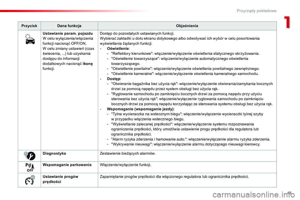 CITROEN JUMPER SPACETOURER 2017 Instrukcja obsługi (in Polish) 43
Spacetourer-VP_pl_Chap01_instruments-de-bord_ed01-2016
PrzyciskDana funkcja Objaśnienia
Ustawianie param. pojazdu
W celu wyłączenia/włączenia
funkcji nacisnąć OFF/ON.
W celu zmiany ustawie CITROEN JUMPER SPACETOURER 2017 Instrukcja obsługi (in Polish) 43
Spacetourer-VP_pl_Chap01_instruments-de-bord_ed01-2016
PrzyciskDana funkcja Objaśnienia
Ustawianie param. pojazdu
W celu wyłączenia/włączenia
funkcji nacisnąć OFF/ON.
W celu zmiany ustawie