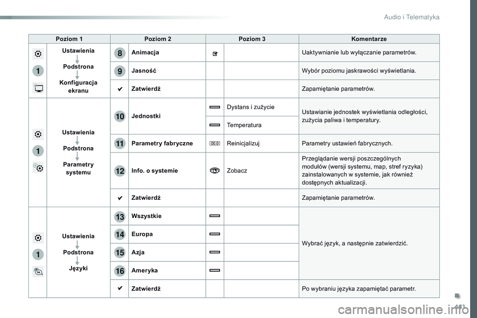 CITROEN JUMPER SPACETOURER 2017 Instrukcja obsługi (in Polish) 461
1
8
9
1
1
13
14
15
16
11
10
12
Spacetourer-VP_pl_Chap10c_RCC-1_ed01-2016
Poziom 1Poziom 2 Poziom 3 Komentarze
Ustawienia
Podstrona
Konfiguracja ekranu Animacja
Uaktywnianie lub wyłączanie param CITROEN JUMPER SPACETOURER 2017 Instrukcja obsługi (in Polish) 461
1
8
9
1
1
13
14
15
16
11
10
12
Spacetourer-VP_pl_Chap10c_RCC-1_ed01-2016
Poziom 1Poziom 2 Poziom 3 Komentarze
Ustawienia
Podstrona
Konfiguracja ekranu Animacja
Uaktywnianie lub wyłączanie param