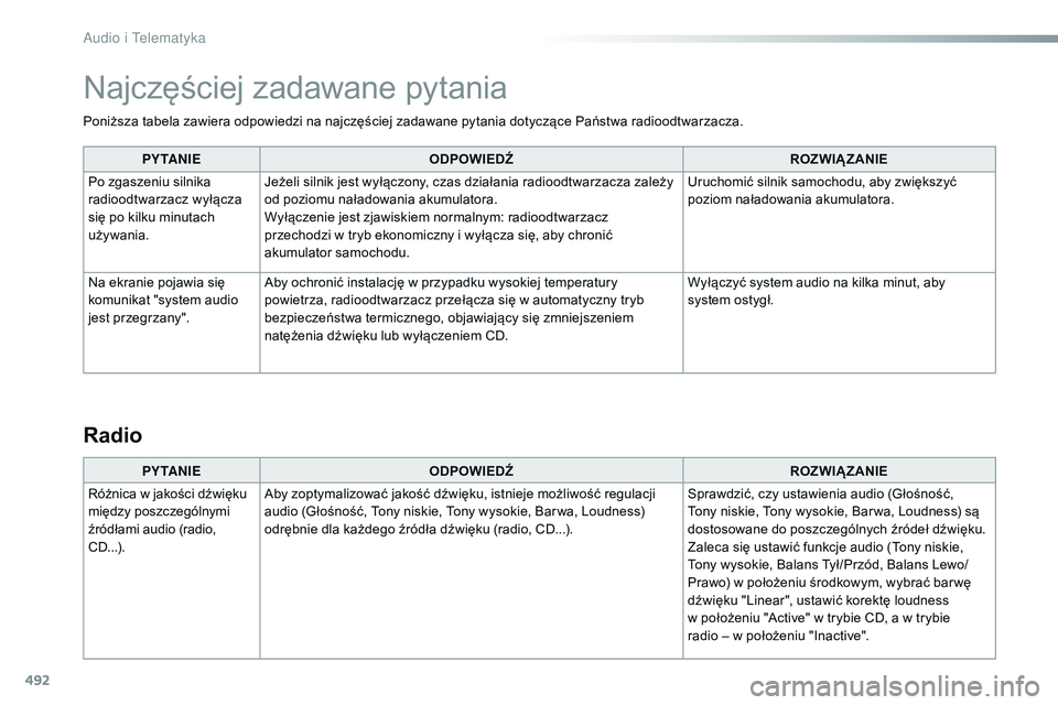 CITROEN JUMPER SPACETOURER 2017 Instrukcja obsługi (in Polish) 492
Poniższa tabela zawiera odpowiedzi na najczęściej zadawane pytania dotyczące Państwa radioodtwarzacza.PY TA N I E ODPOWIEDŹ ROZWIĄZANIE
Po zgaszeniu silnika
radioodtwarzacz wyłącza
się CITROEN JUMPER SPACETOURER 2017 Instrukcja obsługi (in Polish) 492
Poniższa tabela zawiera odpowiedzi na najczęściej zadawane pytania dotyczące Państwa radioodtwarzacza.PY TA N I E ODPOWIEDŹ ROZWIĄZANIE
Po zgaszeniu silnika
radioodtwarzacz wyłącza
się