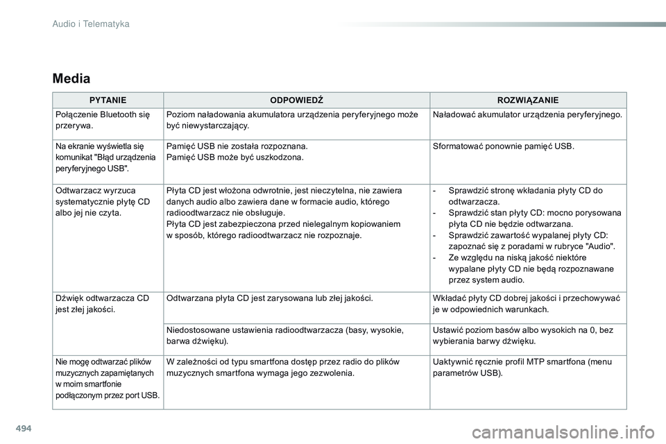 CITROEN JUMPER SPACETOURER 2017 Instrukcja obsługi (in Polish) 494
Media
PY TA N I EODPOWIEDŹ ROZWIĄZANIE
Połączenie Bluetooth się
przerywa. Poziom naładowania akumulatora urządzenia peryferyjnego może
być niewystarczający. Naładować akumulator urz CITROEN JUMPER SPACETOURER 2017 Instrukcja obsługi (in Polish) 494
Media
PY TA N I EODPOWIEDŹ ROZWIĄZANIE
Połączenie Bluetooth się
przerywa. Poziom naładowania akumulatora urządzenia peryferyjnego może
być niewystarczający. Naładować akumulator urz