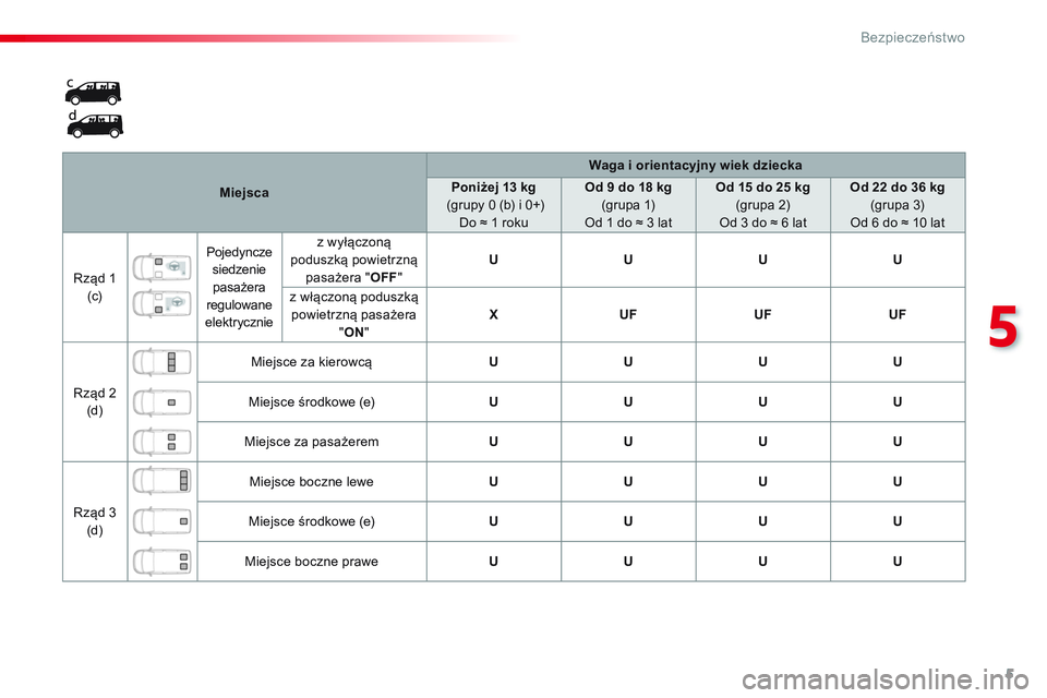 CITROEN JUMPER SPACETOURER 2017 Instrukcja obsługi (in Polish) 5
5
Bezpieczeństwo
Miejsca
Waga i orientacyjny wiek dziecka
Poniżej 13 kg
(grupy 0 (b) i 0+)
Do ≈ 1 roku
Od 9 do 18 kg
(grupa 1)
Od 1 do ≈ 3 lat CITROEN JUMPER SPACETOURER 2017 Instrukcja obsługi (in Polish) 5
5
Bezpieczeństwo
Miejsca
Waga i orientacyjny wiek dziecka
Poniżej 13 kg
(grupy 0 (b) i 0+)
Do ≈ 1 roku
Od 9 do 18 kg
(grupa 1)
Od 1 do ≈ 3 lat