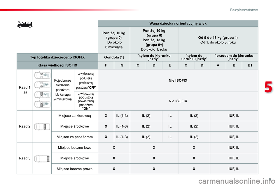 CITROEN JUMPER SPACETOURER 2017 Instrukcja obsługi (in Polish) 9
5
Bezpieczeństwo
Waga dziecka
/ orientacyjny
wiek
Poniżej 10 kg
(grupa 0)
Do około
6 miesiÄ…ca
Poniżej 10 kg
(grupa 0)
Poniżej 1 CITROEN JUMPER SPACETOURER 2017 Instrukcja obsługi (in Polish) 9
5
Bezpieczeństwo
Waga dziecka
/ orientacyjny
wiek
Poniżej 10 kg
(grupa 0)
Do około
6 miesiÄ…ca
Poniżej 10 kg
(grupa 0)
Poniżej 1