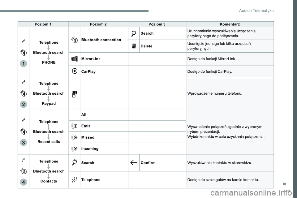 CITROEN JUMPER SPACETOURER 2017  Instrukcja obsługi (in Polish) 119
1
2
3
4
Transversal-Citroen_pl_Chap02_RCC-2-2-0_ed01-2016
Poziom 1Poziom 2 Poziom 3 Komentarz
Telephone
Bluetooth search PHONE Bluetooth connection
Search
Uruchomienie wyszukiwania urządzenia 
pe
