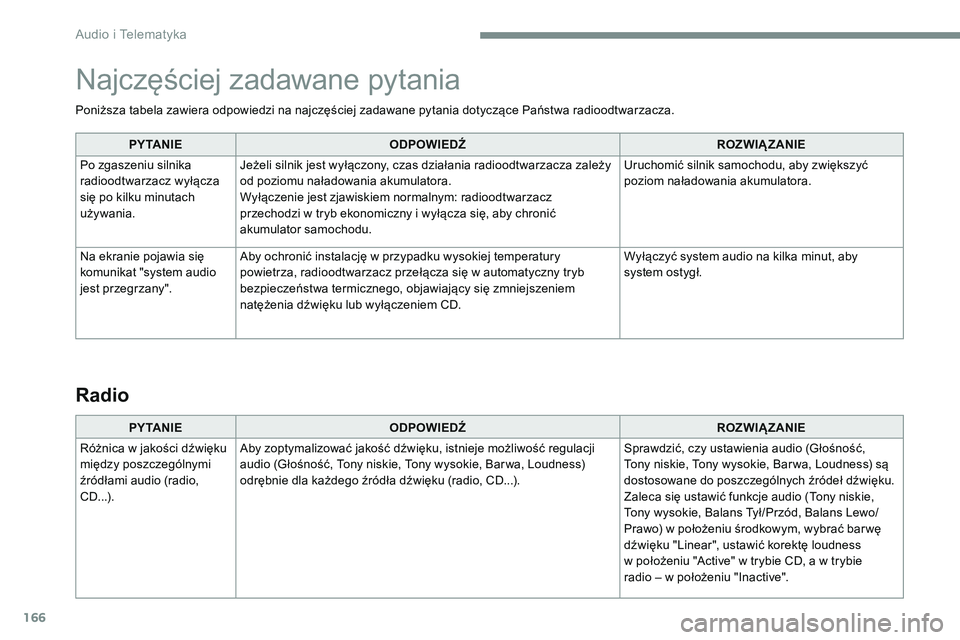 CITROEN JUMPER SPACETOURER 2017  Instrukcja obsługi (in Polish) 166
Poniższa tabela zawiera odpowiedzi na najczęściej zadawane pytania dotyczące Państwa radioodtwarzacza.PY TA N I E ODPOWIEDŹ ROZWIĄZANIE
Po zgaszeniu silnika 
radioodtwarzacz wyłącza 
się