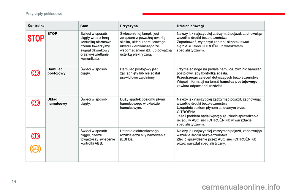 CITROEN JUMPER DISPATCH 2018  Instrukcja obsługi (in Polish) 14
KontrolkaStanPrzyczyna Działania/uwagi
STOP Świeci w
  sposób 
ciągły wraz z
  inną 
kontrolką alarmowa, 
czemu towarzyszy 
sygnał dźwiękowy 
oraz wyświetlanie 
komunikatu. Świecenie te