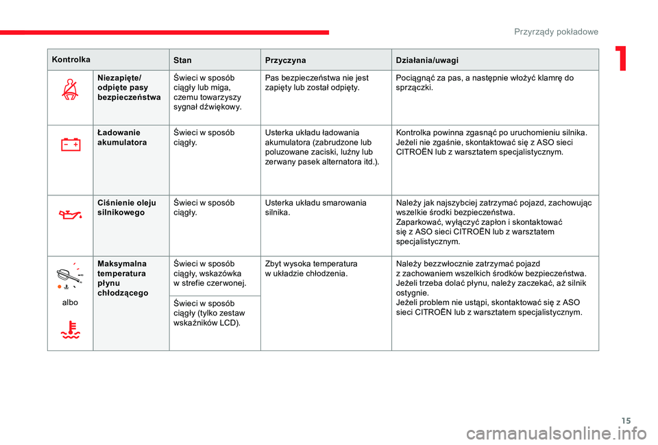 CITROEN JUMPER DISPATCH 2018  Instrukcja obsługi (in Polish) 15
KontrolkaStanPrzyczyna Działania/uwagi
Niezapięte/ 
odpięte pasy 
bezpieczeństwa Świeci w
  sposób 
ciągły lub miga, 
czemu towarzyszy 
sygnał dźwiękowy. Pas bezpieczeństwa nie jest 
za