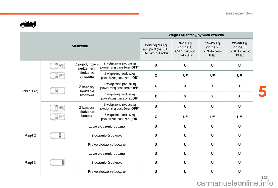 CITROEN JUMPER DISPATCH 2018  Instrukcja obsługi (in Polish) 165
SiedzeniaWaga i   orientacyjny wiek dziecka
Poniżej 13   kg
(grupy 0 (b) i   0+)
Do około 1
  roku9 –18
  kg
(grupa 1)
Od 1 roku do  około 3
  lat15 –25
  kg
(grupa 2)
Od 3 do około  6
  l