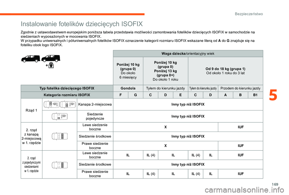 CITROEN JUMPER DISPATCH 2018  Instrukcja obsługi (in Polish) 169
Instalowanie fotelików dziecięcych ISOFIX
Zgodnie z ustawodawstwem europejskim poniższa tabela przedstawia możliwości zamontowania fotelików dziecięcych ISOFIX w samochodzie na 
s iedzeniac