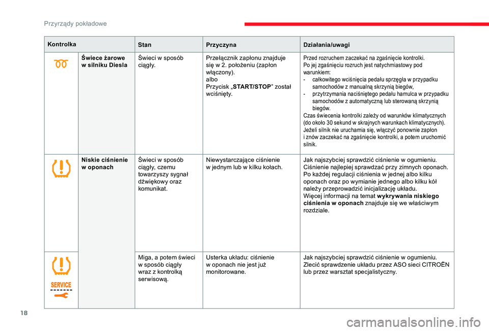 CITROEN JUMPER DISPATCH 2018  Instrukcja obsługi (in Polish) 18
KontrolkaStanPrzyczyna Działania/uwagi
Niskie ciśnienie 
w
 o

ponach Świeci w
  sposób 
ciągły, czemu 
towarzyszy sygnał 
dźwiękowy oraz 
komunikat. Niewystarczające ciśnienie 
w
  jedn