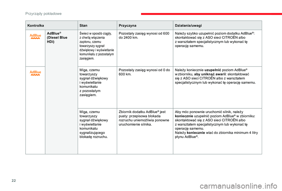 CITROEN JUMPER DISPATCH 2018  Instrukcja obsługi (in Polish) 22
KontrolkaStanPrzyczyna Działania/uwagi
AdBlue
®
(Diesel Blue 
HDi)Świeci w sposób ciągły, 
z   chwilą włączenia 
zapłonu, czemu 
towarzyszy sygnał 
dźwiękowy i
  wyświetlanie 
komunik