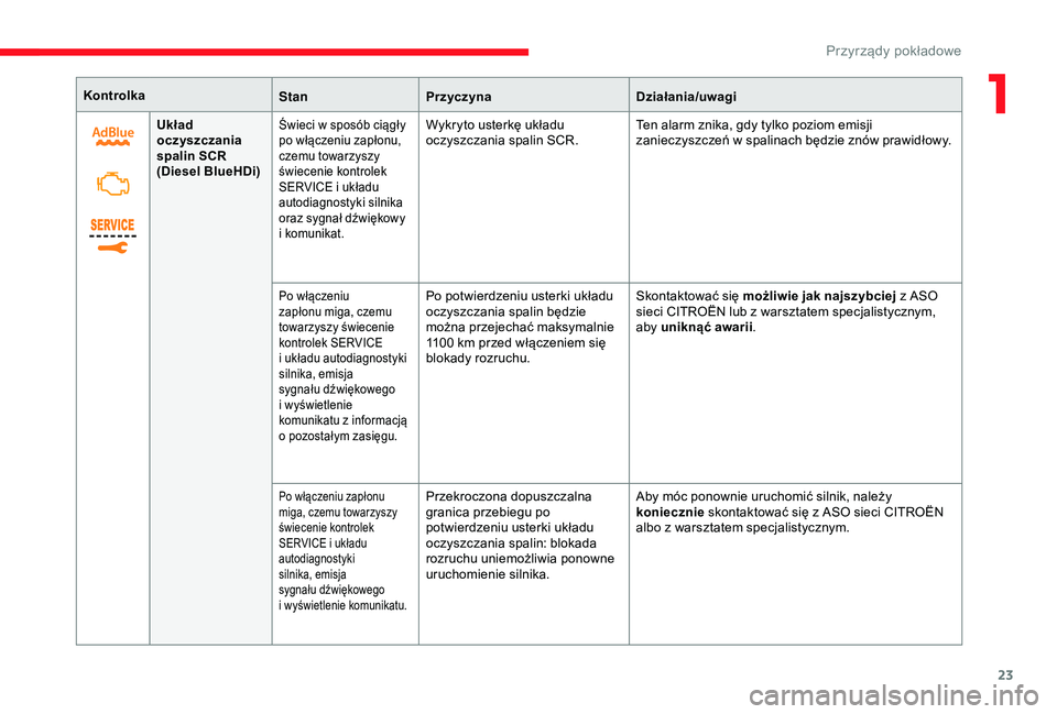 CITROEN JUMPER DISPATCH 2018  Instrukcja obsługi (in Polish) 23
KontrolkaStanPrzyczyna Działania/uwagi
Układ 
oczyszczania 
spalin SCR
(Diesel BlueHDi)
Świeci w sposób ciągły 
p o włączeniu zapłonu, 
czemu towarzyszy 
świecenie kontrolek 
SERVICE i
  
