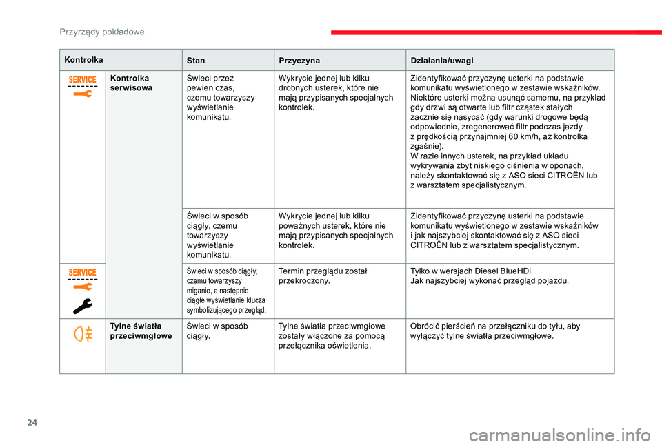 CITROEN JUMPER DISPATCH 2018  Instrukcja obsługi (in Polish) 24
KontrolkaStanPrzyczyna Działania/uwagi
Kontrolka 
serwisowa Świeci przez 
pewien czas, 
czemu towarzyszy 
wyświetlanie 
komunikatu. Wykrycie jednej lub kilku 
drobnych usterek, które nie 
mają