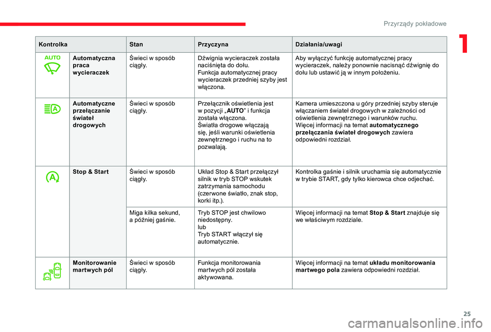 CITROEN JUMPER DISPATCH 2018  Instrukcja obsługi (in Polish) 25
KontrolkaStanPrzyczyna Działania/uwagi
Automatyczna 
praca 
wycieraczek Świeci w sposób 
c i ą g ł y.
Dźwignia wycieraczek została 
naciśnięta do dołu.
Funkcja automatycznej pracy 
wycier