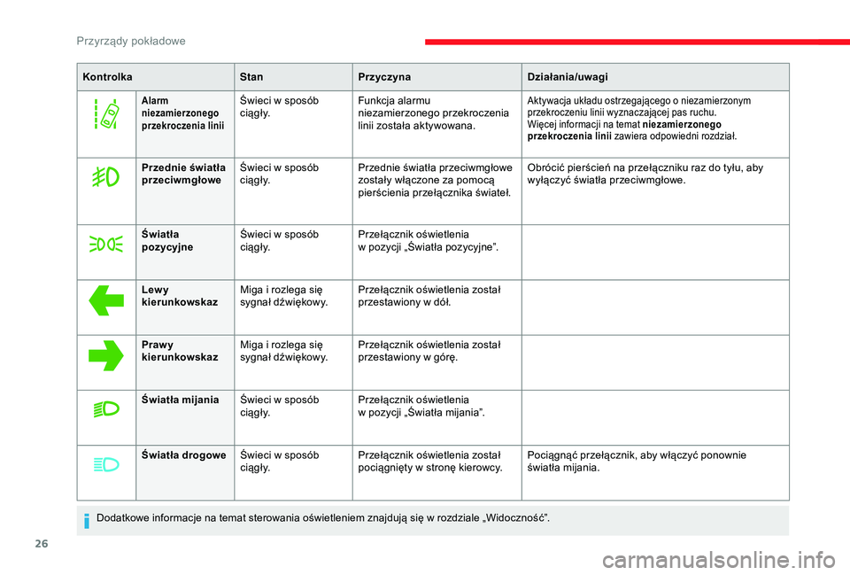 CITROEN JUMPER DISPATCH 2018  Instrukcja obsługi (in Polish) 26
KontrolkaStanPrzyczyna Działania/uwagi
Alarm 
niezamierzonego 
przekroczenia liniiŚwieci w sposób 
c i ą g ł y. Funkcja alarmu 
niezamierzonego przekroczenia 
linii została aktywowana.Aktywac