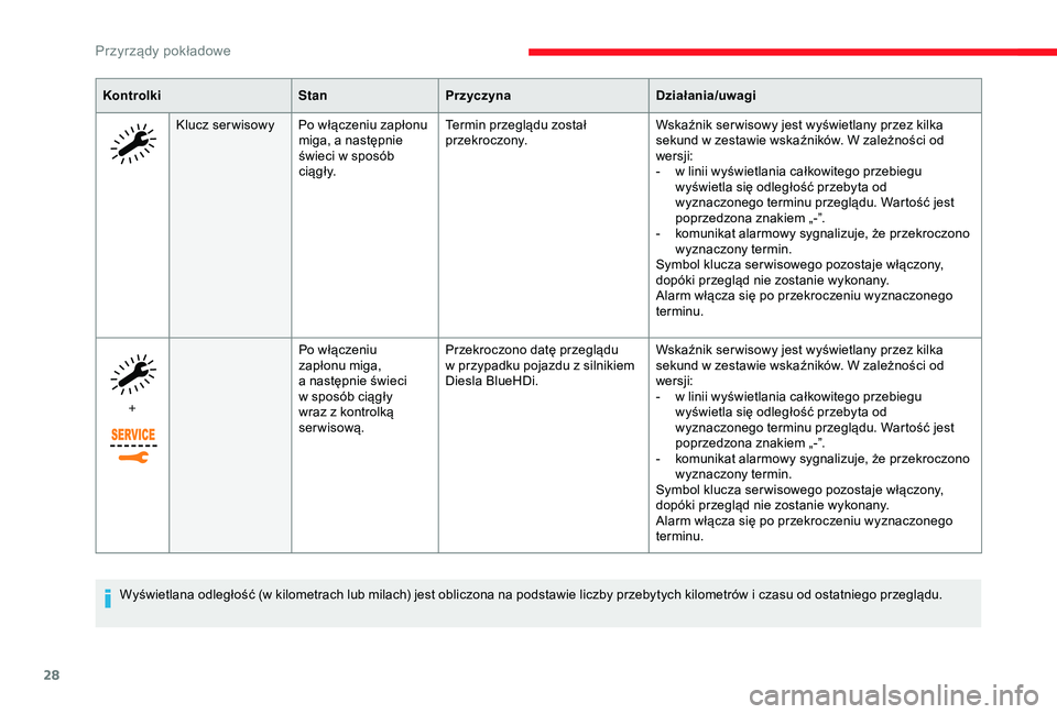 CITROEN JUMPER DISPATCH 2018  Instrukcja obsługi (in Polish) 28
KontrolkiStanPrzyczyna Działania/uwagi
Klucz ser wisowy Po włączeniu zapłonu  miga, a
  następnie 
świeci w
  sposób 
c i ą g ł y. Termin przeglądu został 
przekroczony.
Wskaźnik ser wi