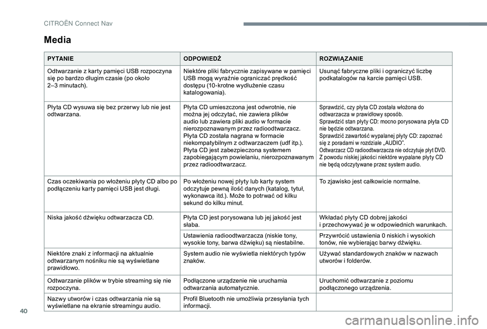 CITROEN JUMPER DISPATCH 2018  Instrukcja obsługi (in Polish) 40
Media
P Y TA N I EODPOWIEDŹROZWIĄZANIE
Odtwarzanie z   karty pamięci USB rozpoczyna 
się po bardzo długim czasie (po około 
2–3
  minutach). Niektóre pliki fabrycznie zapisywane w
  pamię