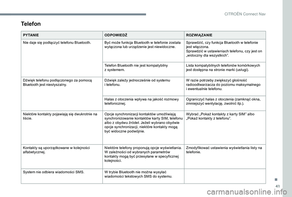 CITROEN JUMPER DISPATCH 2018  Instrukcja obsługi (in Polish) 41
Telefon
P Y TA N I EODPOWIEDŹROZWIĄZANIE
Nie daje się podłączyć telefonu Bluetooth. Być może funkcja Bluetooth w   telefonie została 
wyłączona lub urządzenie jest niewidoczne. Sprawdzi