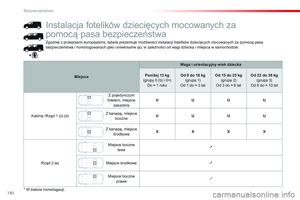 CITROEN JUMPER DISPATCH 2017 Instrukcja obsługi (in Polish) 182
Jumpy _pl_Chap05_securite_ed01-2016
Zgodnie z przepisami europejskimi, tabela prezentuje możliwości instalacji fotelików dziecięcych mocowanych za pomocą pasa
b ezpieczeństwa i homologowa CITROEN JUMPER DISPATCH 2017 Instrukcja obsługi (in Polish) 182
Jumpy _pl_Chap05_securite_ed01-2016
Zgodnie z przepisami europejskimi, tabela prezentuje możliwości instalacji fotelików dziecięcych mocowanych za pomocą pasa
b ezpieczeństwa i homologowa