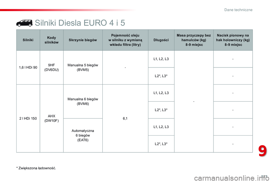 CITROEN JUMPER DISPATCH 2017  Instrukcja obsługi (in Polish) 333
Jumpy _pl_Chap09_caracteristiques-techniques_ed01-2016
Silniki Diesla EURO 4 i 5
* Zwiększona ładowność.Silniki
Kody 
silników Skrzynie biegów Pojemność oleju 
w   silniku z   w ymianą 
w