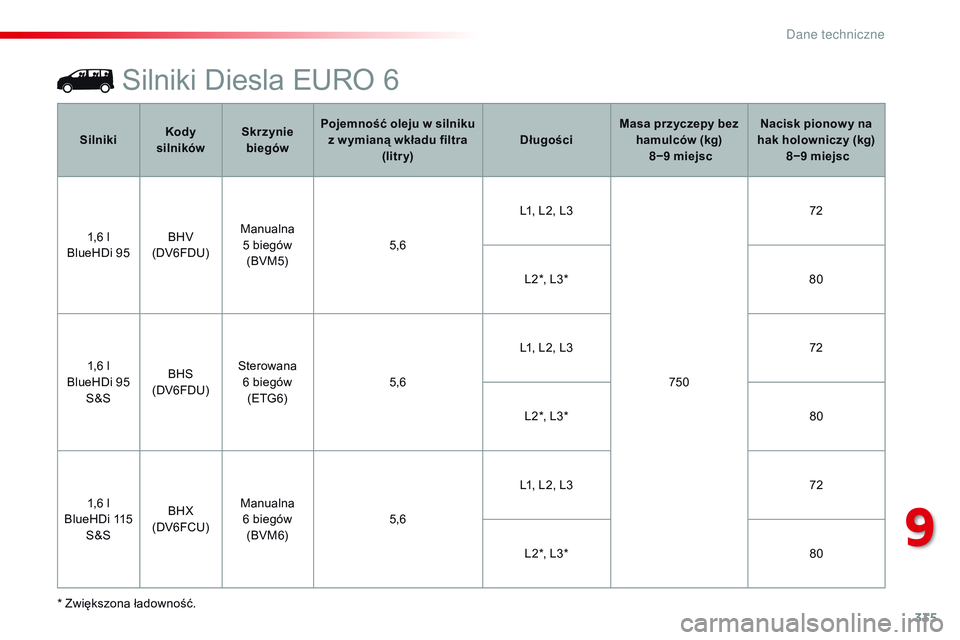 CITROEN JUMPER DISPATCH 2017  Instrukcja obsługi (in Polish) 335
Jumpy _pl_Chap09_caracteristiques-techniques_ed01-2016
Silniki Diesla EURO 6
* Zwiększona ładowność.Silniki
Kody 
silników Skrzynie 
biegów Pojemność oleju w
 
 silniku 
z   w ymianą wkł