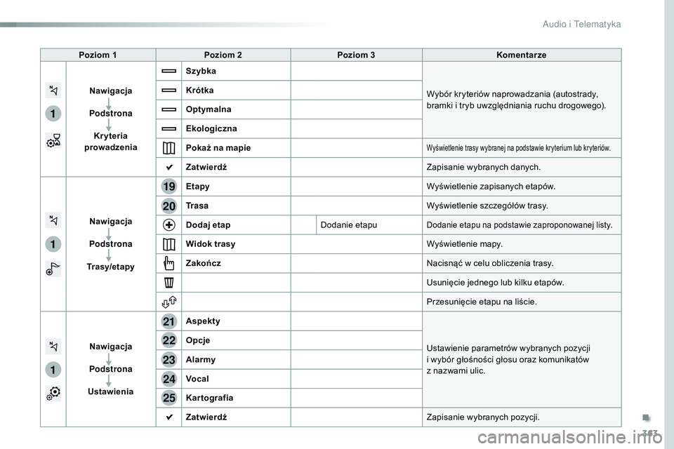 CITROEN JUMPER DISPATCH 2017  Instrukcja obsługi (in Polish) 363
1
1
1
19
21
20
23
22
24
25
Jumpy_pl_Chap10b_NAC-1_ed01-2016
Poziom 1Poziom 2 Poziom 3 Komentarze
Nawigacja
Podstrona Kryteria 
prowadzenia Szybka
Wybór kryteriów naprowadzania (autostrady, 
bram