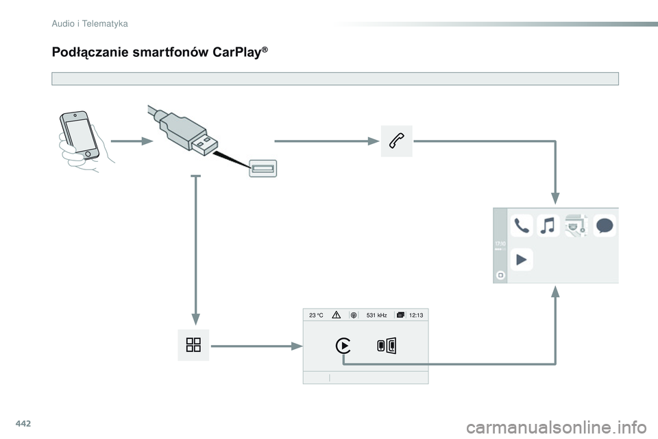 CITROEN JUMPER DISPATCH 2017  Instrukcja obsługi (in Polish) 442
12:13
23 °C531 kHz
Jumpy_pl_Chap10c_RCC-1_ed01-2016
Podłączanie smartfonów CarPlay® 
Audio i Telematyka  