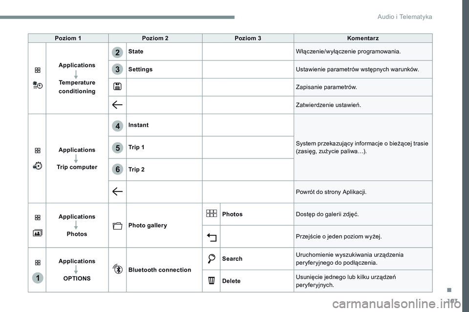 CITROEN JUMPER DISPATCH 2017 Instrukcja obsługi (in Polish) 103
1
4
5
6
2
3
Transversal-Citroen_pl_Chap02_RCC-2-2-0_ed01-2016
Poziom 1Poziom 2 Poziom 3 Komentarz
Applications Temperature
conditioning State
Włączenie/wyłączenie programowania.
Settings Usta CITROEN JUMPER DISPATCH 2017 Instrukcja obsługi (in Polish) 103
1
4
5
6
2
3
Transversal-Citroen_pl_Chap02_RCC-2-2-0_ed01-2016
Poziom 1Poziom 2 Poziom 3 Komentarz
Applications Temperature
conditioning State
Włączenie/wyłączenie programowania.
Settings Usta