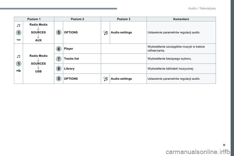 CITROEN JUMPER DISPATCH 2017 Instrukcja obsługi (in Polish) 111
1
1
6
7
5
5
8
Transversal-Citroen_pl_Chap02_RCC-2-2-0_ed01-2016
Poziom 1 Poziom 2 Poziom 3 Komentarz
Radio Media
SOURCES AUX OPTIONS
Audio settingsUstawienie parametrów regulacji audio.
Radio Med CITROEN JUMPER DISPATCH 2017 Instrukcja obsługi (in Polish) 111
1
1
6
7
5
5
8
Transversal-Citroen_pl_Chap02_RCC-2-2-0_ed01-2016
Poziom 1 Poziom 2 Poziom 3 Komentarz
Radio Media
SOURCES AUX OPTIONS
Audio settingsUstawienie parametrów regulacji audio.
Radio Med