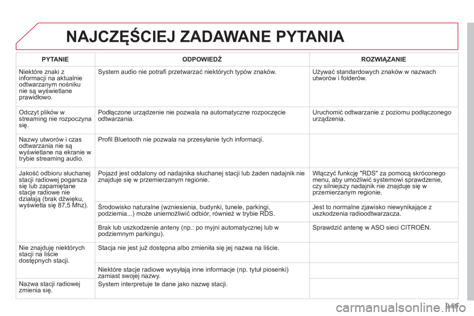 CITROEN JUMPER MULTISPACE 2014 Instrukcja obsługi (in Polish) 9.59
NAJCZĘŚCIEJ ZADAWANE PYTANIA
PYTANIE
ODPOWIEDŹ
ROZWIĄZANIE
Ni
ektóre znaki z
informacji na aktualnie
odtwarzanym nośniku nie są wyświetlaneprawidłowo.
System audio nie p CITROEN JUMPER MULTISPACE 2014 Instrukcja obsługi (in Polish) 9.59
NAJCZĘŚCIEJ ZADAWANE PYTANIA
PYTANIE
ODPOWIEDŹ
ROZWIĄZANIE
Ni
ektóre znaki z
informacji na aktualnie
odtwarzanym nośniku nie są wyświetlaneprawidłowo.
System audio nie p