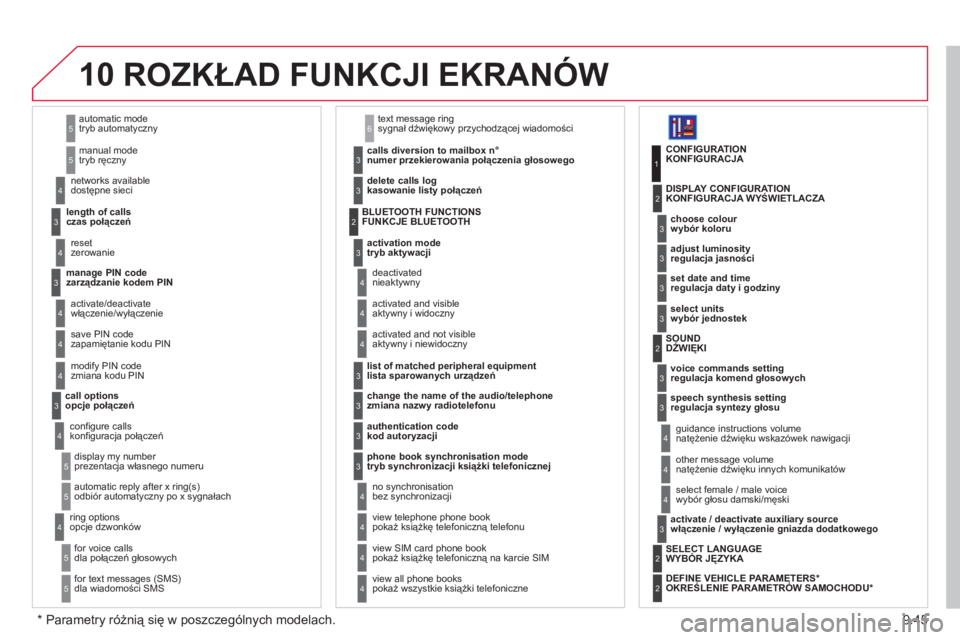 CITROEN JUMPER MULTISPACE 2013 Instrukcja obsługi (in Polish) 9.45
10
tryb automatyczny
tryb ręczny
5
5
czas połączeń
dostępne sieci
3
4
zerowanie4
zarządzanie kodem PIN3
włączenie/wyłączenie
zapamiętanie kodu PIN 4
4
zmiana kodu PIN4
opcje poł CITROEN JUMPER MULTISPACE 2013 Instrukcja obsługi (in Polish) 9.45
10
tryb automatyczny
tryb ręczny
5
5
czas połączeń
dostępne sieci
3
4
zerowanie4
zarządzanie kodem PIN3
włączenie/wyłączenie
zapamiętanie kodu PIN 4
4
zmiana kodu PIN4
opcje poł
