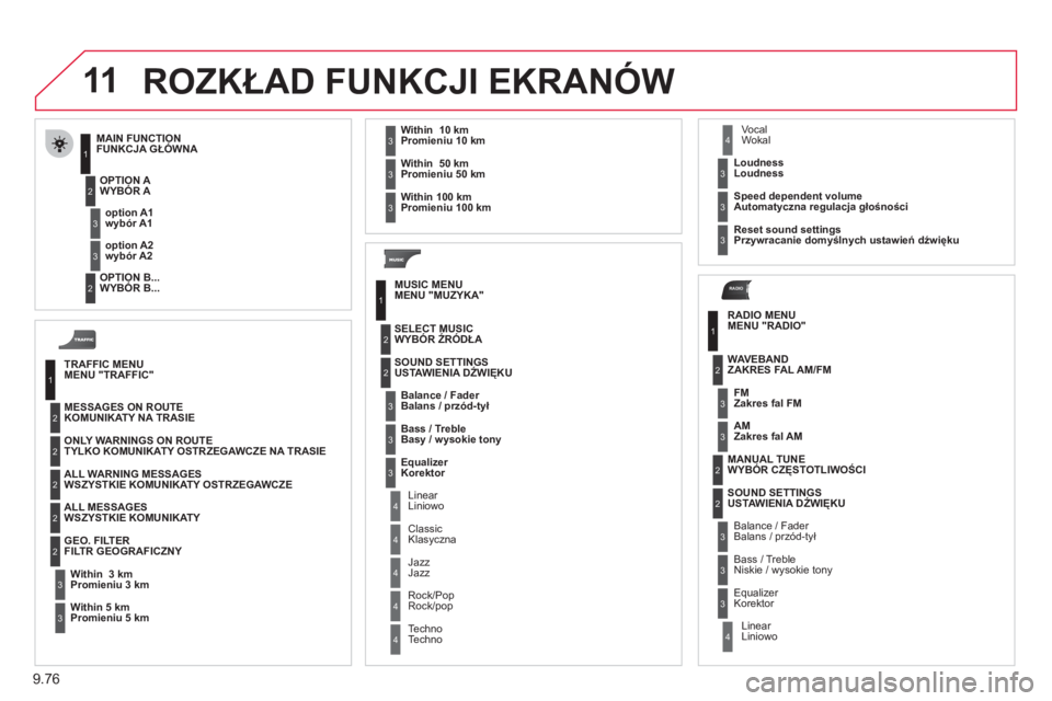 CITROEN JUMPER MULTISPACE 2013  Instrukcja obsługi (in Polish) 9.76
11
RADIO
  ROZKŁAD FUNKCJI EKRANÓW
TRAFFIC MENUMENU "TRAFFIC"
MESSAGES ON ROUTEKOMUNIKATY NA TRASIE 
ONLY WARNING
S ON ROUTE
TYLKO KOMUNIKATY OSTRZEGAWCZE NA TRASIE 
ALL WARNING MESSAGES 
WSZYS