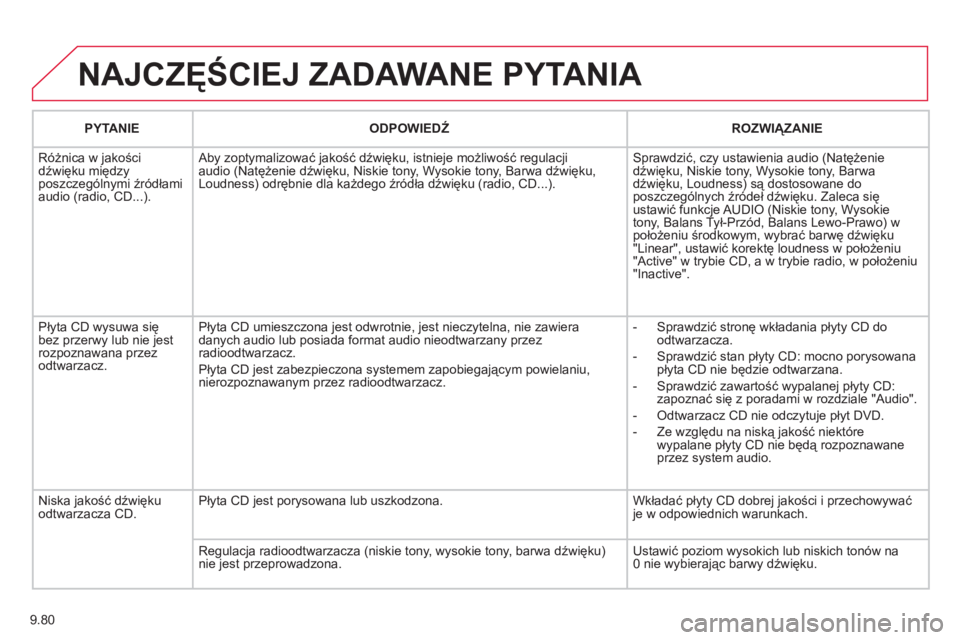 CITROEN JUMPER MULTISPACE 2013 Instrukcja obsługi (in Polish) 9.80
NAJCZĘŚCIEJ ZADAWANE PYTANIA
PYTANIE
ODPOWIEDŹ
ROZWIĄZANIE
Różnica w
jakości
dźwięku między
poszczególnymi źródłami
audio (radio, CD...). Aby zoptymalizować jakość CITROEN JUMPER MULTISPACE 2013 Instrukcja obsługi (in Polish) 9.80
NAJCZĘŚCIEJ ZADAWANE PYTANIA
PYTANIE
ODPOWIEDŹ
ROZWIĄZANIE
Różnica w
jakości
dźwięku między
poszczególnymi źródłami
audio (radio, CD...). Aby zoptymalizować jakość