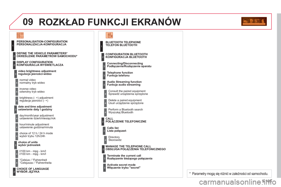 CITROEN JUMPER MULTISPACE 2013  Instrukcja obsługi (in Polish) 9.105
09ROZKŁAD FUNKCJI EKRANÓW 
 
 
TELEFON BLUETOOTH
  Connectin
g/DisconnectingPodłączenie/Rozłączenie aparatu 
   
Consult the paired equipmentSprawdź urządzenia sprzężone     
CONFIGURA