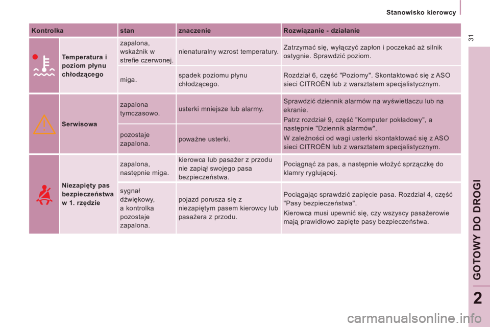 CITROEN JUMPER MULTISPACE 2013  Instrukcja obsługi (in Polish)  31
   
 
Stanowisko kierowcy  
 
GOTO
WY
DO DROGI
2
 
 
Kontrolka   
 
st an  
 
znaczenie    
Rozwiązanie - działanie  
      
Temperatura i 
poziom płynu 
chłodzącego    zapalona, 
wskaźnik w