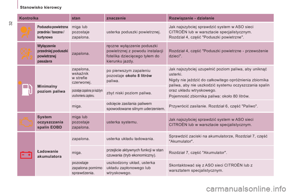 CITROEN JUMPER MULTISPACE 2013  Instrukcja obsługi (in Polish) 32
Stanowisko kierowcy  
 
   
Kontrolka    
stan    
znaczenie    
Rozwiązanie - działanie  
 
 
 
 
Poduszka powietrzna 
przednia / boczna / 
kurtynowa    
miga lub 
pozostaje 
zapalona.   usterka