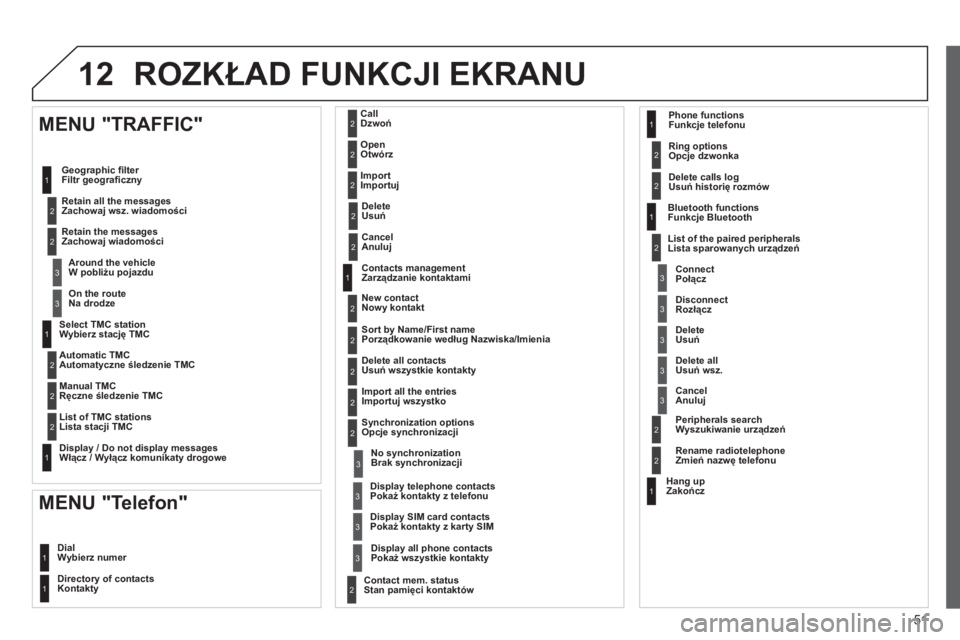 CITROEN JUMPER MULTISPACE 2013  Instrukcja obsługi (in Polish) 51
12
Wybierz stację TMC
Automatyczne śledzenie TMC
Ręczne śledzenie TMC
Lista stacji TMC  
 
Włącz / Wyłącz komunikaty drogowe
 
 
MENU "TRAFFIC"
Filtr geograﬁ czny 
Zachowa
j wsz. wiadomo�