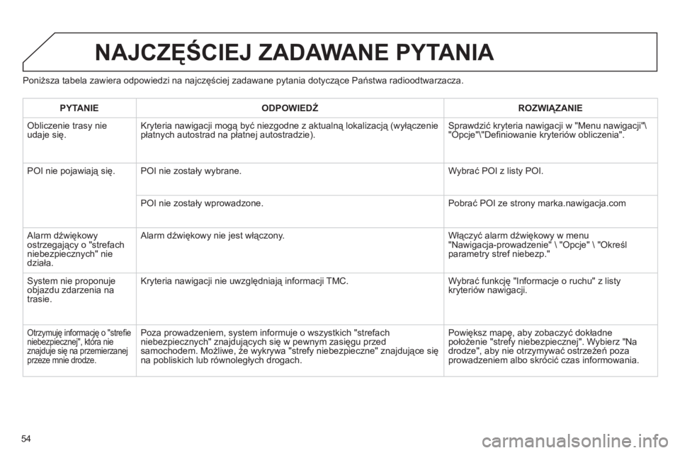 CITROEN JUMPER MULTISPACE 2013 Instrukcja obsługi (in Polish) 54
Poniższa tabela zawiera odpowiedzi na najczęściej zadawane pytania dotyczące Państwa radioodtwarzacza.
NAJCZĘŚCIEJ ZADAWANE PYTANIA
PYTANIE
ODPOWIEDŹ
ROZWIĄZANIE
Obliczenie tras CITROEN JUMPER MULTISPACE 2013 Instrukcja obsługi (in Polish) 54
Poniższa tabela zawiera odpowiedzi na najczęściej zadawane pytania dotyczące Państwa radioodtwarzacza.
NAJCZĘŚCIEJ ZADAWANE PYTANIA
PYTANIE
ODPOWIEDŹ
ROZWIĄZANIE
Obliczenie tras