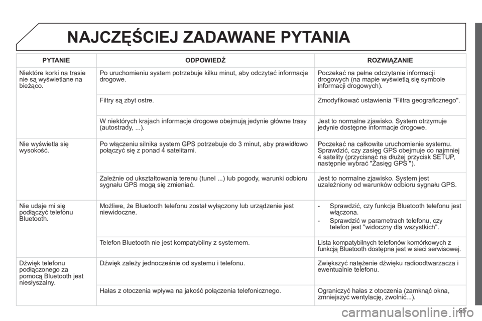 CITROEN JUMPER MULTISPACE 2013  Instrukcja obsługi (in Polish) 55
NAJCZĘŚCIEJ ZADAWANE PYTANIA 
 
 PYTANIE 
   
ODPOWIEDŹ 
 ROZWIĄZANIE  
  Ni
ektóre korki na trasienie są wyświetlane na 
bieżąco. Po uruchomieniu system potrzebuje kilku minut, aby odczyt