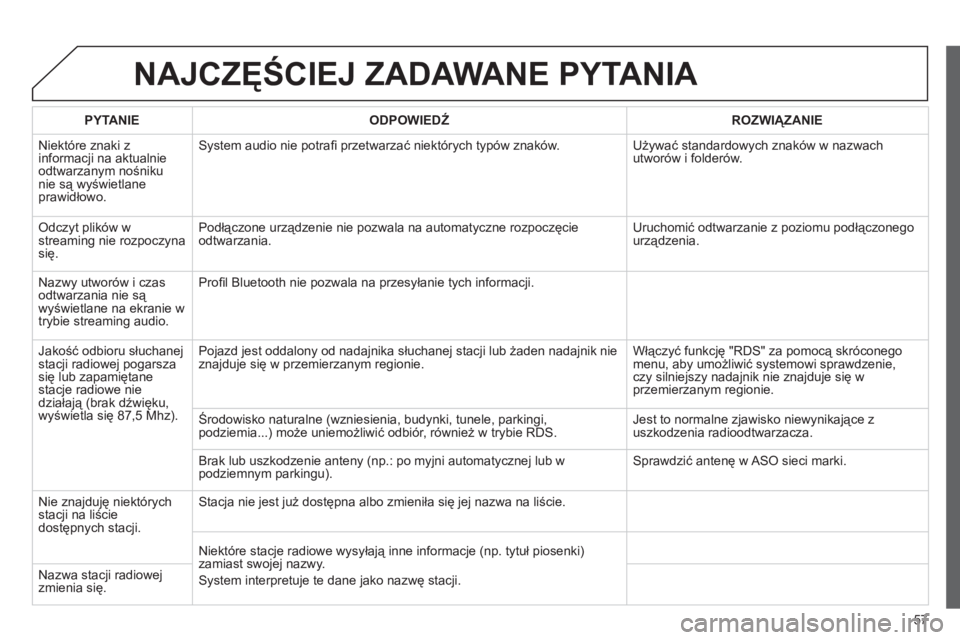 CITROEN JUMPER MULTISPACE 2013  Instrukcja obsługi (in Polish) 57
NAJCZĘŚCIEJ ZADAWANE PYTANIA 
 
 
PYTANIE    
ODPOWIEDŹ 
 ROZWIĄZANIE  
  Ni
ektóre znaki z 
informacji na aktualnie
odtwarzanym nośniku nie są wyświetlaneprawidłowo. 
System audio nie pot