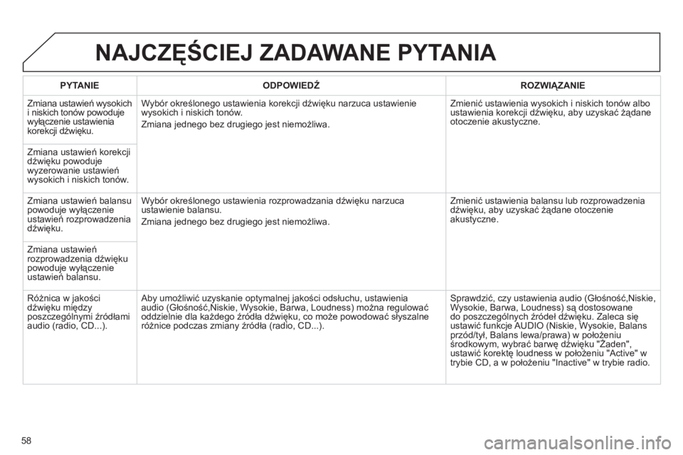 CITROEN JUMPER MULTISPACE 2013  Instrukcja obsługi (in Polish) 58
NAJCZĘŚCIEJ ZADAWANE PYTANIA 
 
 PYTANIE 
   
ODPOWIEDŹ 
 ROZWIĄZANIE  
  Zmiana ustawień w
ysokich 
i niskich tonów powoduje
wyłączenie ustawienia
korekcji d
źwięku.Wybór określonego u