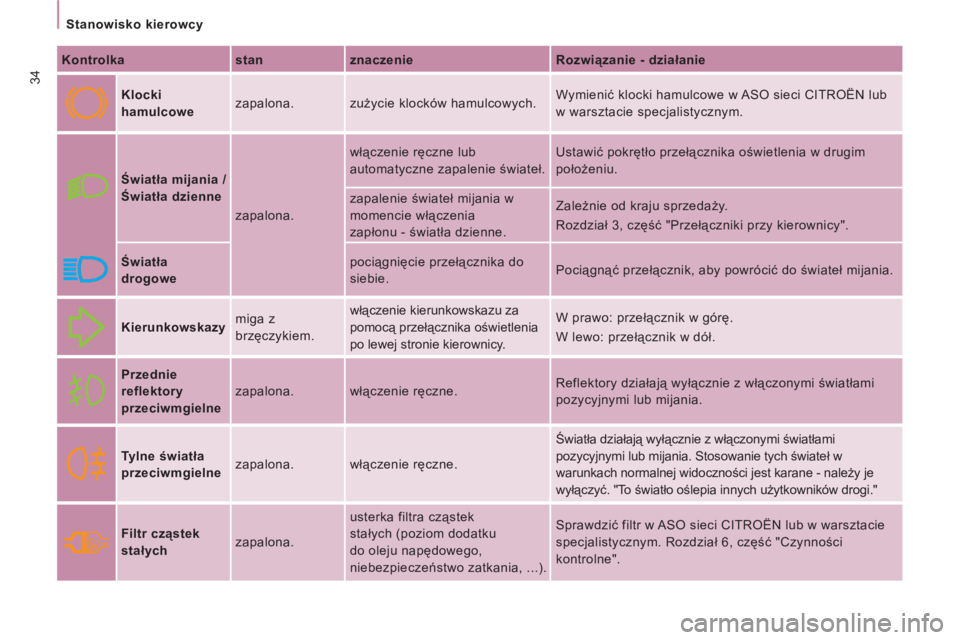 CITROEN JUMPER MULTISPACE 2013  Instrukcja obsługi (in Polish) 34
Stanowisko kierowcy  
 
   
Kontrolka    
stan    
znaczenie    
Rozwiązanie - działanie  
 
  
 
Klocki 
hamulcowe    zapalona.  zużycie klocków hamulcowych.   Wymienić klocki hamulcowe w ASO