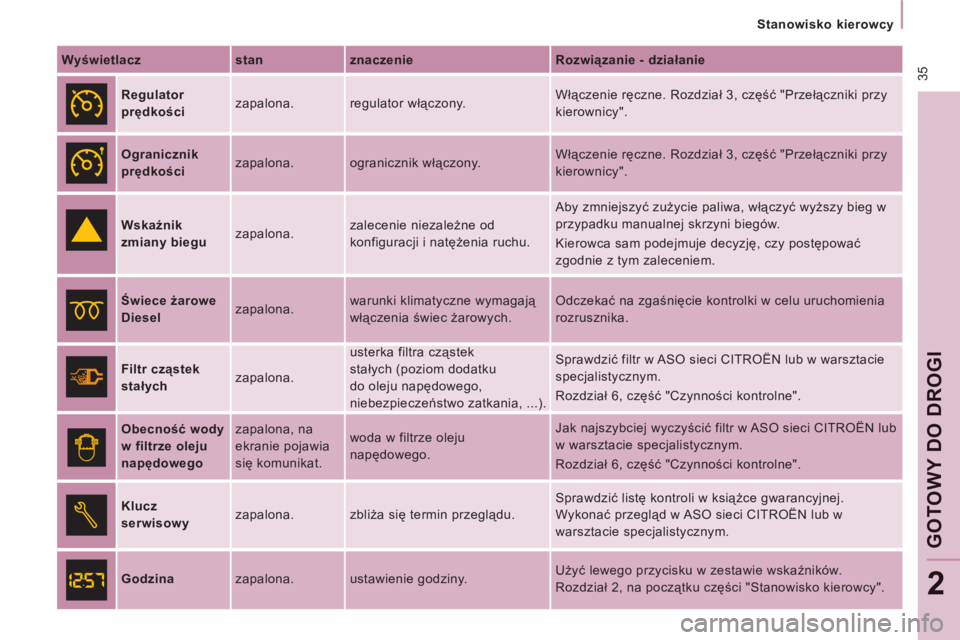 CITROEN JUMPER MULTISPACE 2013  Instrukcja obsługi (in Polish)  35
   
 
Stanowisko kierowcy  
 
GOT
OWY
DO DROGI
2
 
 
Wyświetlacz    
stan    
znaczenie    
Rozwiązanie - działanie  
 
  
 
Regulator 
prędkości    zapalona.  regulator włączony.   Włącz